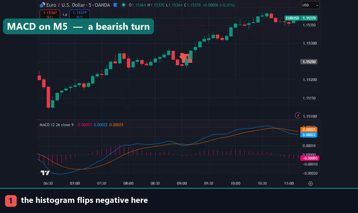 MACD turning negative below a EURUSD five minute chart