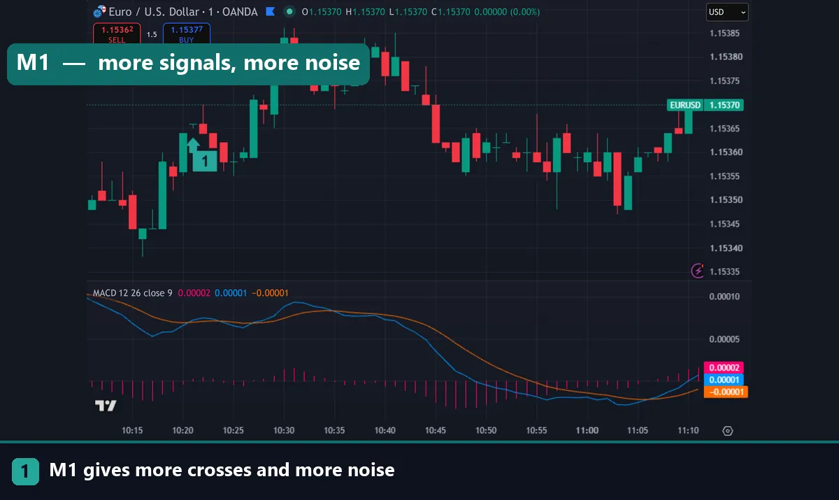 MACD below a EURUSD one minute chart