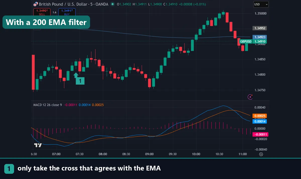 MACD and a 200 EMA on a GBPUSD five minute chart