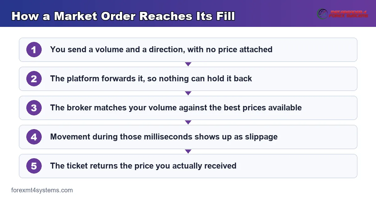 flow diagram showing how a market order reaches its fill, from the click through matching to slippage