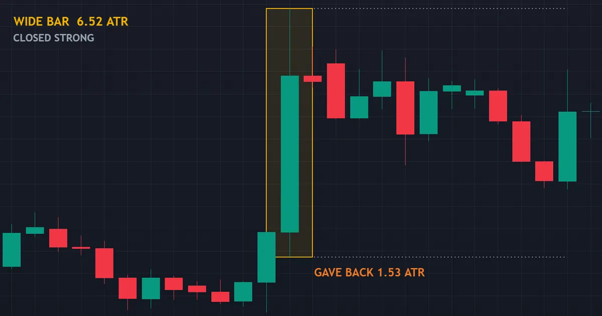 USDMXN four-hour bar spanning 6.52 ATR on 5 June 2026, the kind of move that stretches fills