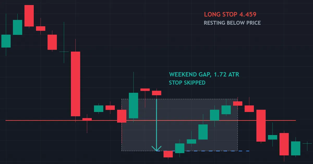 ten-year Treasury yield gapping 0.049 lower through a stop level at 4.459 at the Sunday reopen