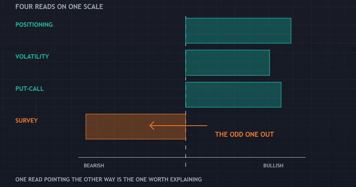 market sentiment indicators panel with four stacked reads, three agreeing and one disagreeing