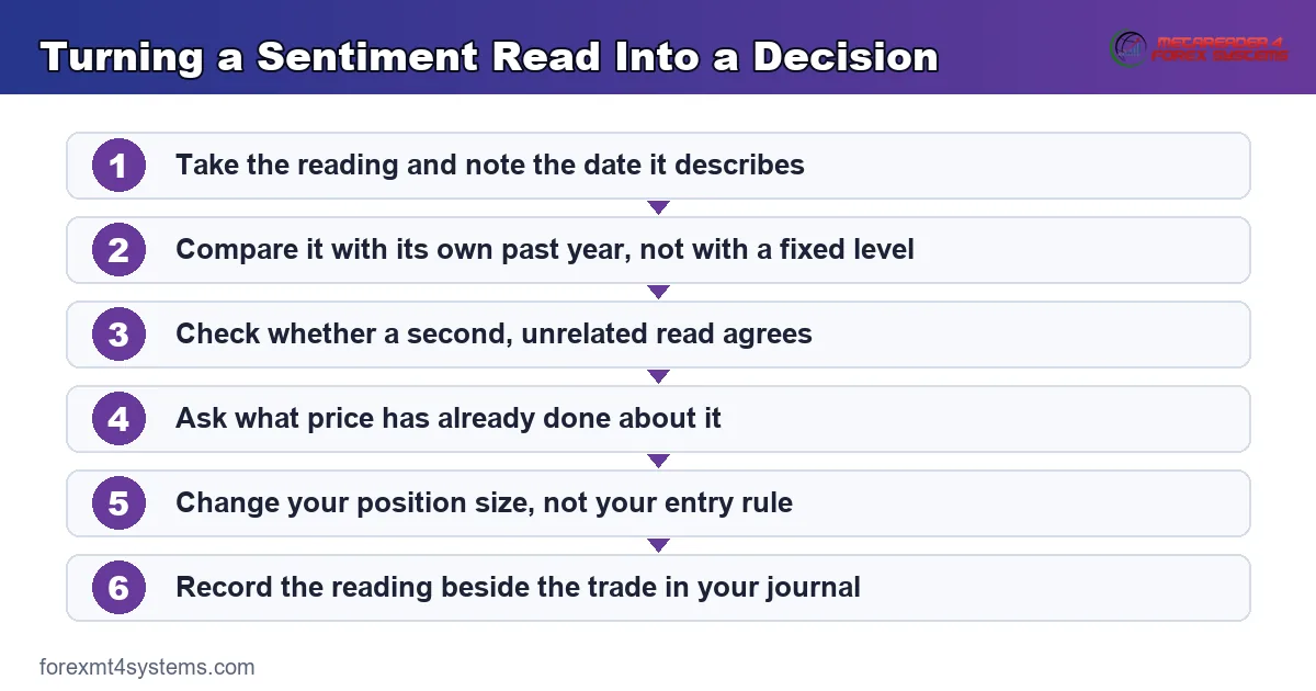 flow diagram on turning a sentiment read into a sizing decision rather than an entry