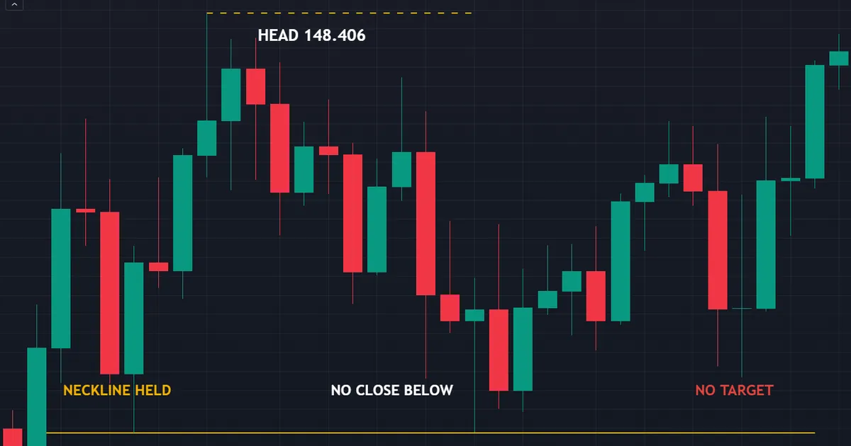 EURJPY weekly head and shoulders that never closed below its 137.3765 neckline, so no target applied