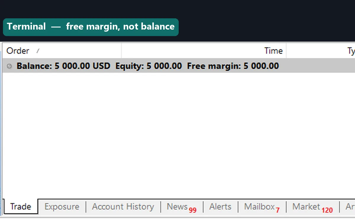 The MT4 Terminal window Trade tab showing balance, equity and free margin