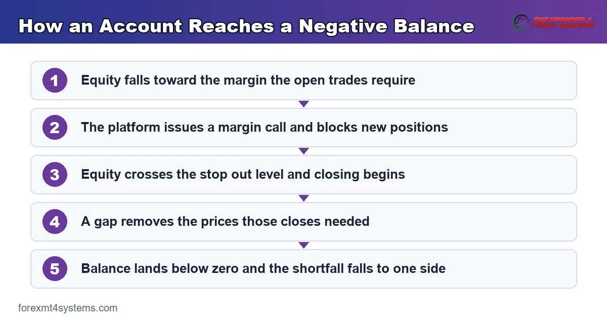 flow diagram tracing how an account reaches a negative balance from margin call to shortfall