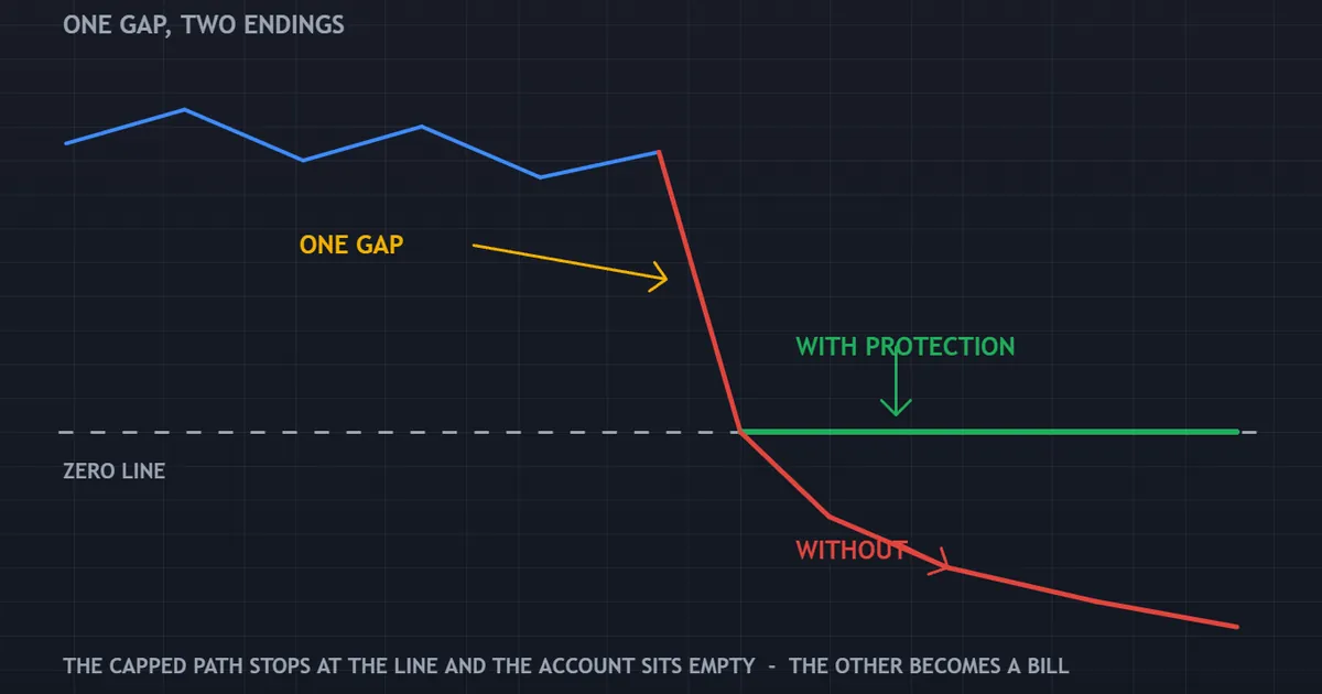 equity panel where one account path crosses below zero, capped by the rule and falling without it