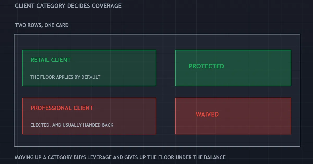 panel comparing a retail client row and a professional client row on who keeps the balance floor