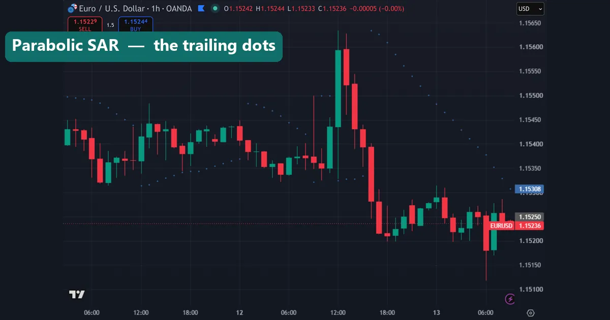 The Parabolic SAR dots trailing a trend on a chart