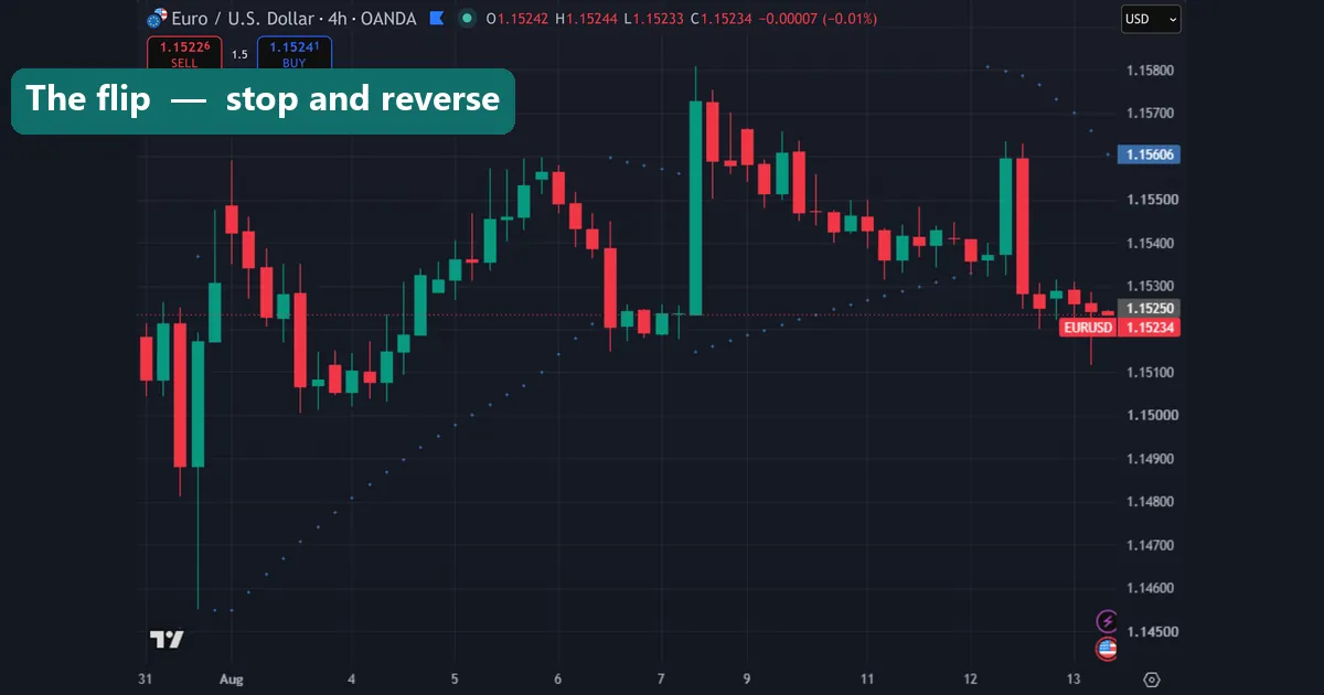 Parabolic SAR flipping sides as the trend changes