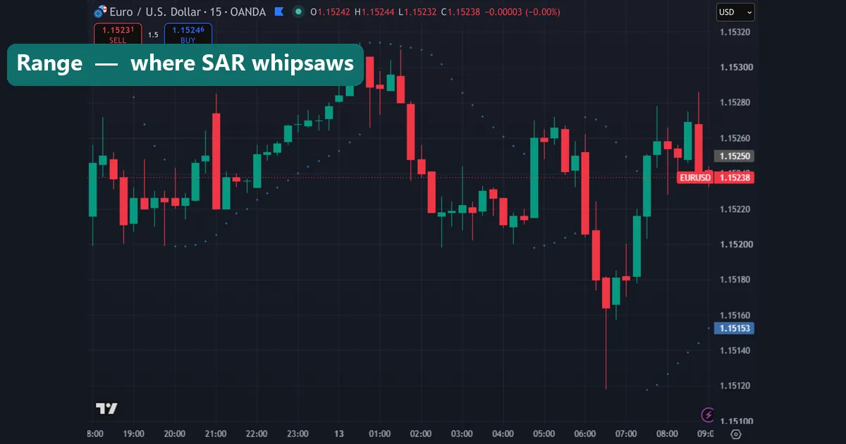 Parabolic SAR whipsawing in a sideways market