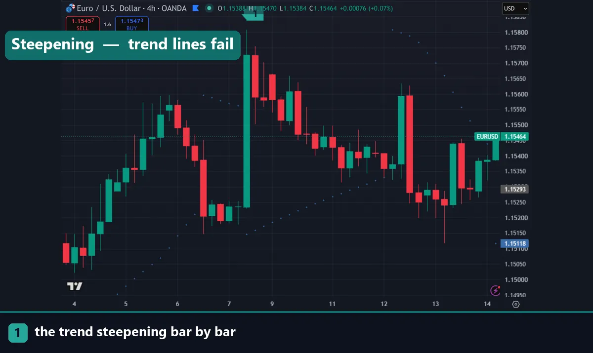 A steepening trend on a EURUSD four hour chart with Parabolic SAR