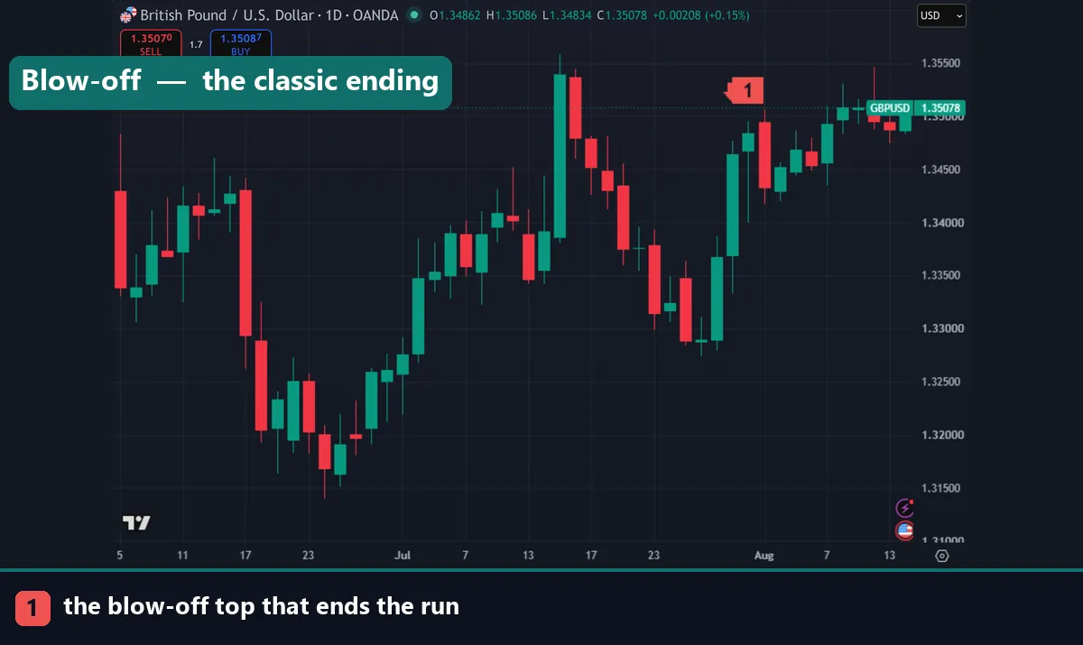 A blow-off top on a GBPUSD daily chart