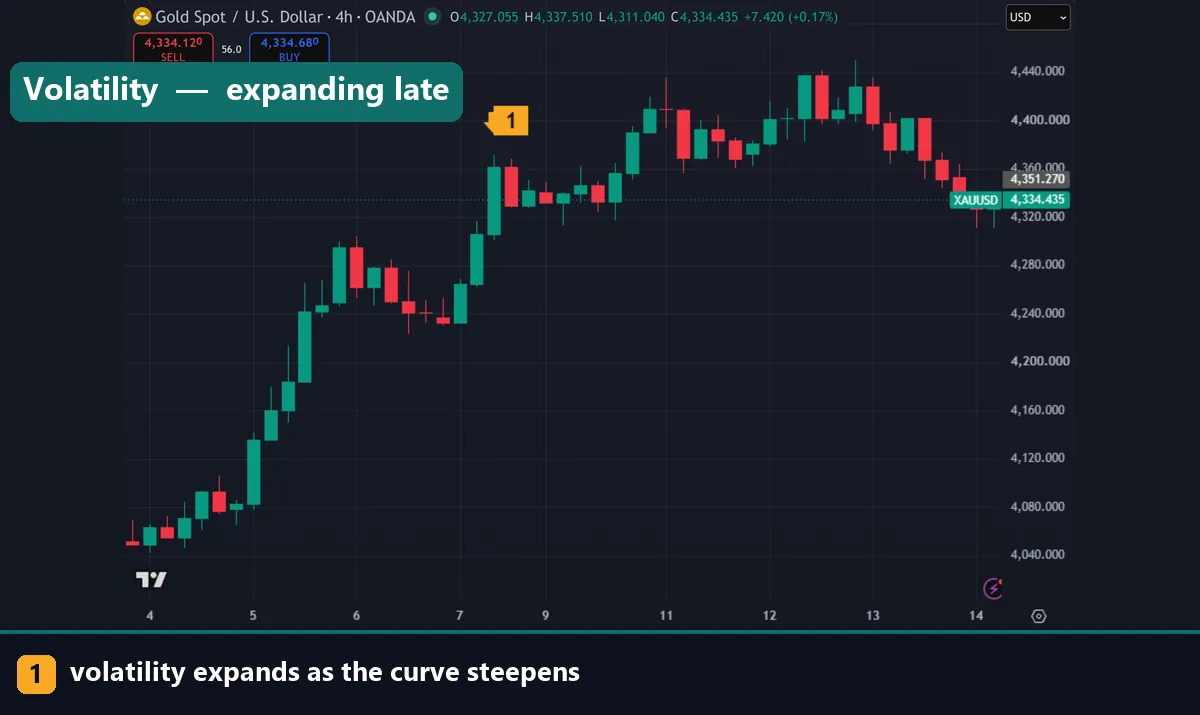 Expanding volatility on a gold four hour chart