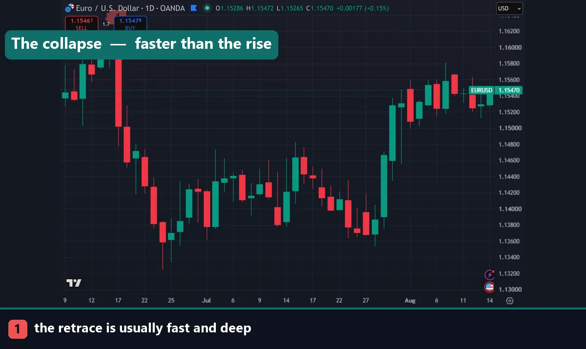 A fast retracement on a EURUSD daily chart