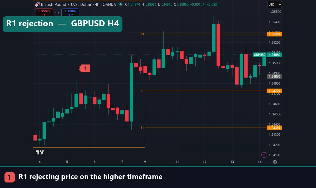 R1 rejecting price on a GBPUSD four hour chart