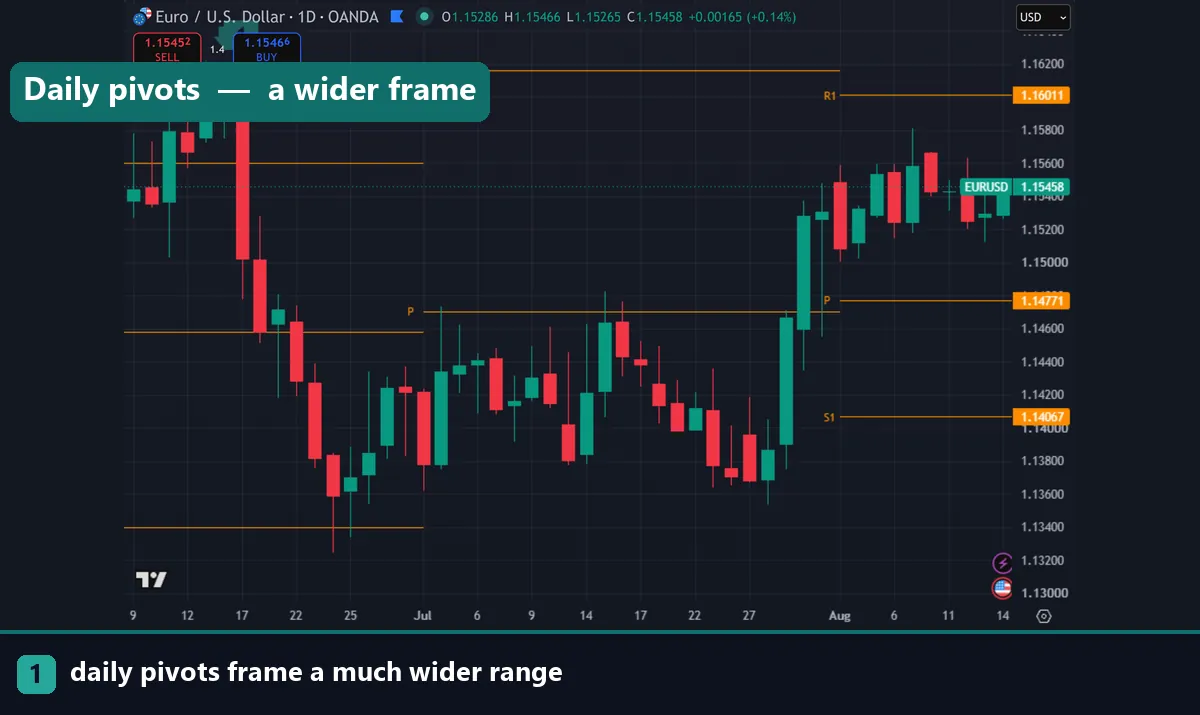 Daily pivot levels framing a EURUSD daily chart