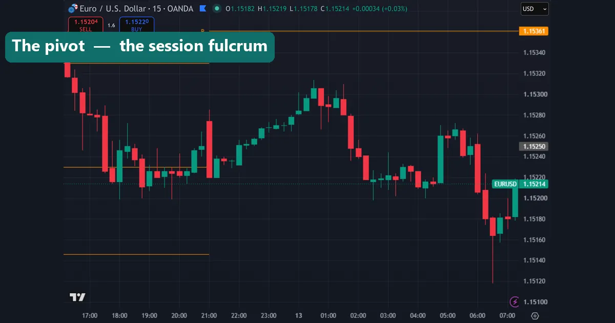 Price reacting to the central pivot level