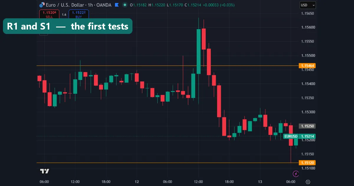 Price reversing at the first resistance pivot level