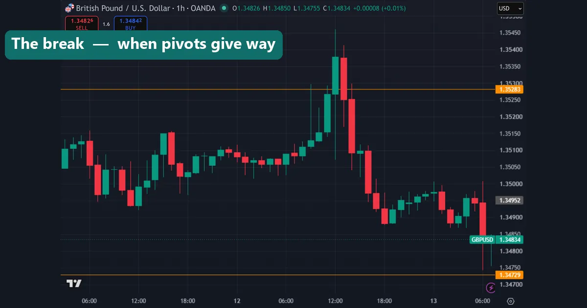 Price breaking through a pivot resistance level