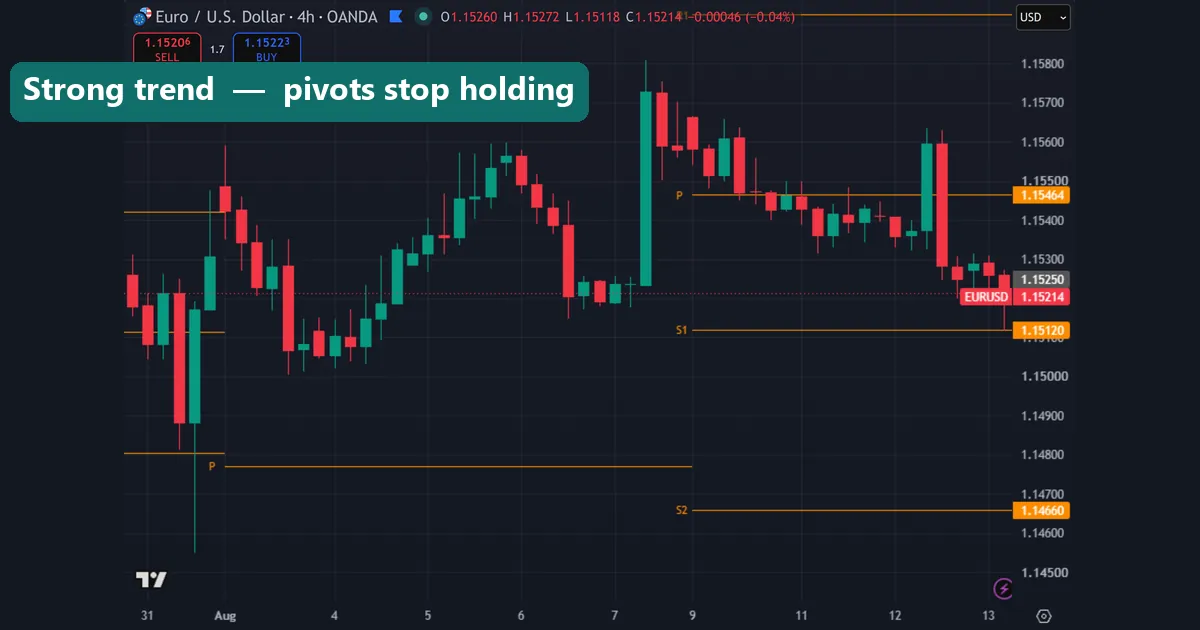 Pivot levels failing during a strong trending day