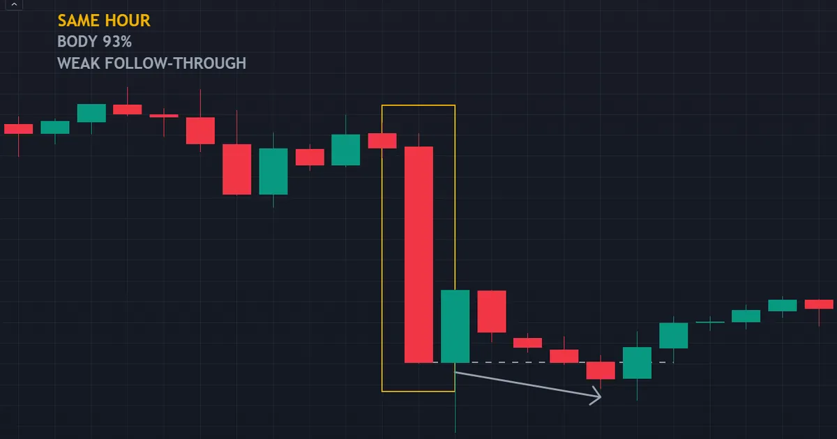 USDCAD hourly reaction bar with a 93 percent body that closed at its extreme in the same hour