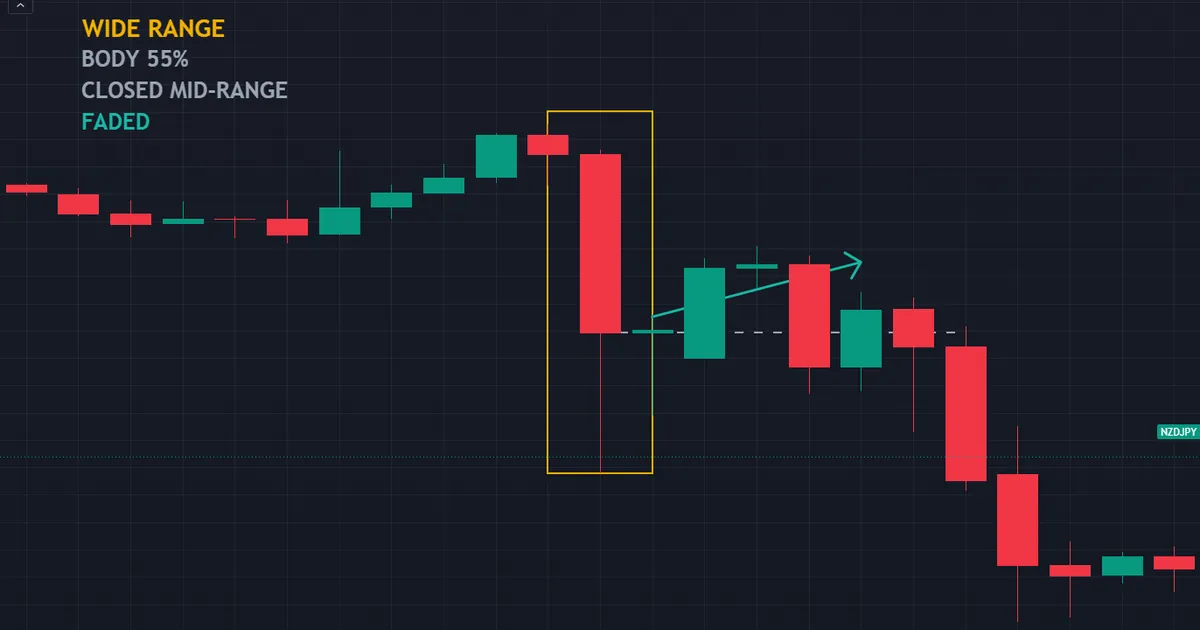 NZDJPY four-hour bar with a very wide range and a 55 percent body that closed near mid-range