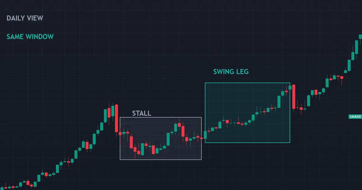 XAUUSD daily bars showing the same market and window as the weekly view, with swing legs visible