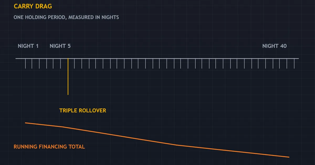 holding period and swap panel showing how a nightly financing charge accrues over a long hold
