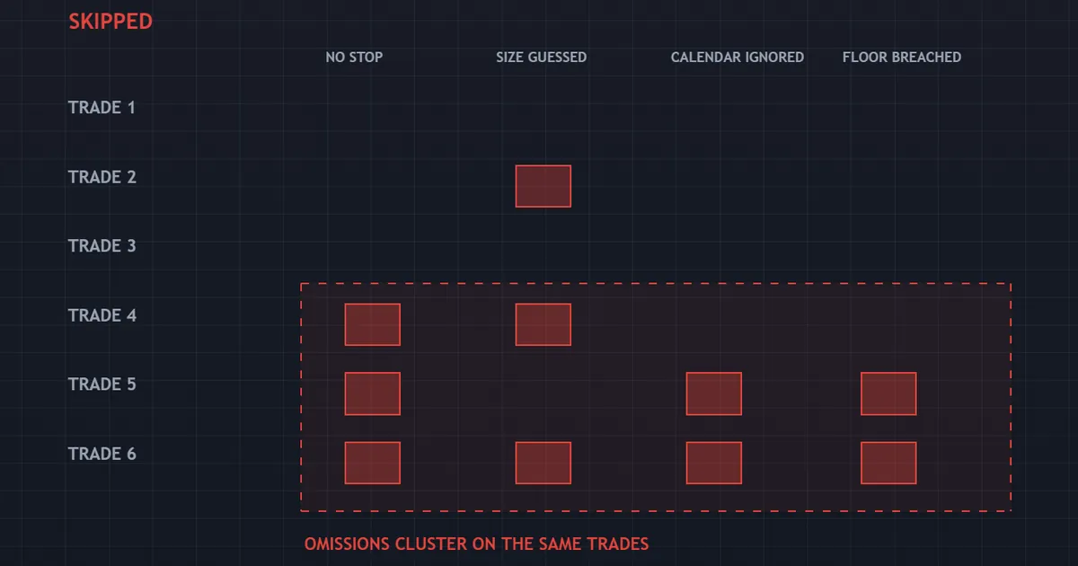 panel showing skipped checks across a run of trades and what each omission left unmanaged
