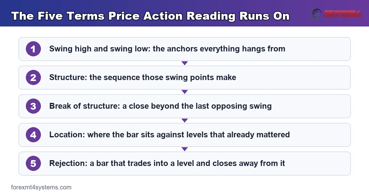 flow diagram of the five terms price action reading runs on, from swing points through to rejection