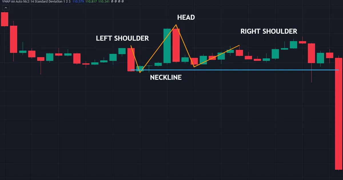classical head and shoulders on AUDJPY hourly bars with an intact neckline at 113.496