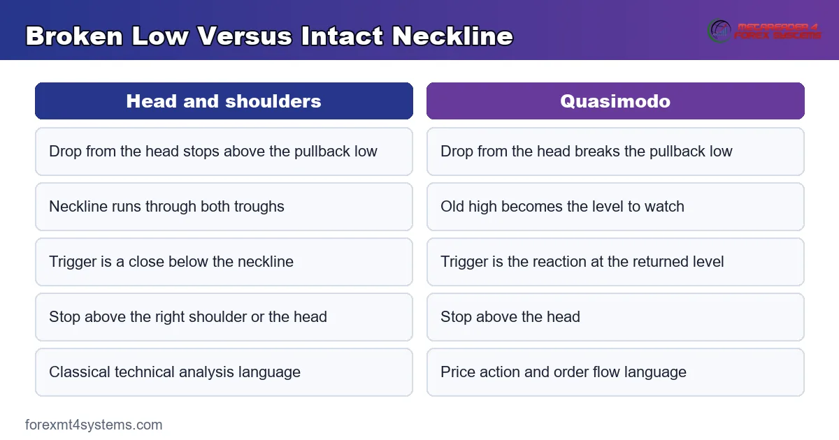 comparison panel setting the broken low against the intact neckline with each trigger and stop