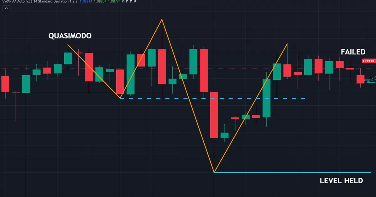 failed quasimodo on GBPCHF four-hour bars where the 1.08098 low held and no entry triggered