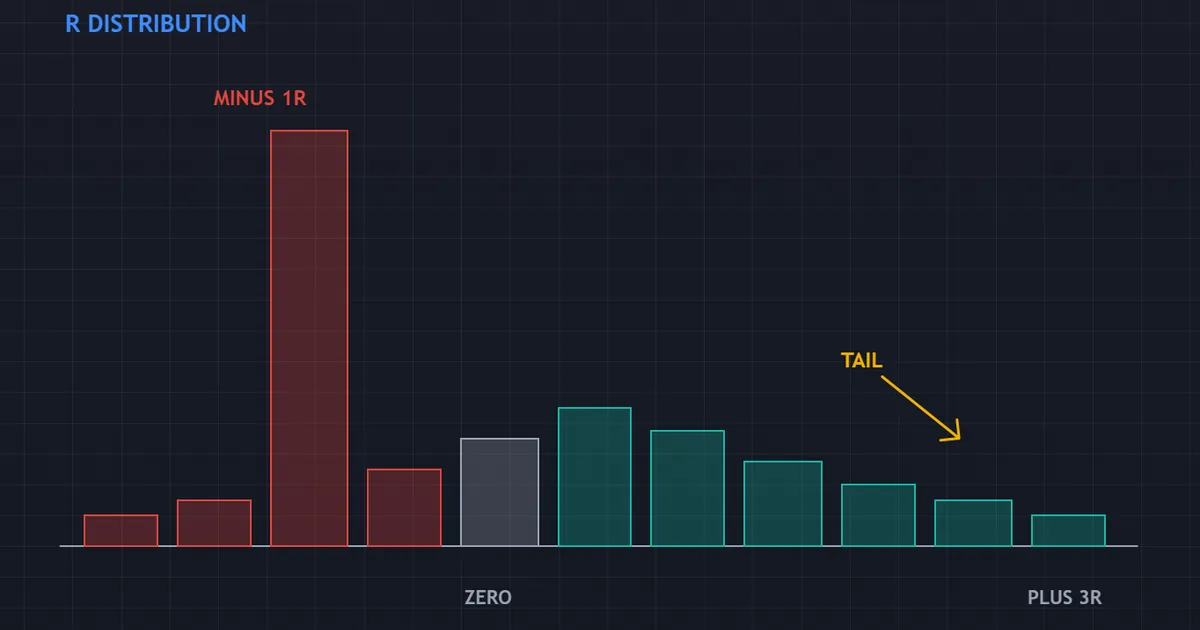 histogram panel of closed trades bucketed by R multiple, with a tall bar at minus one R