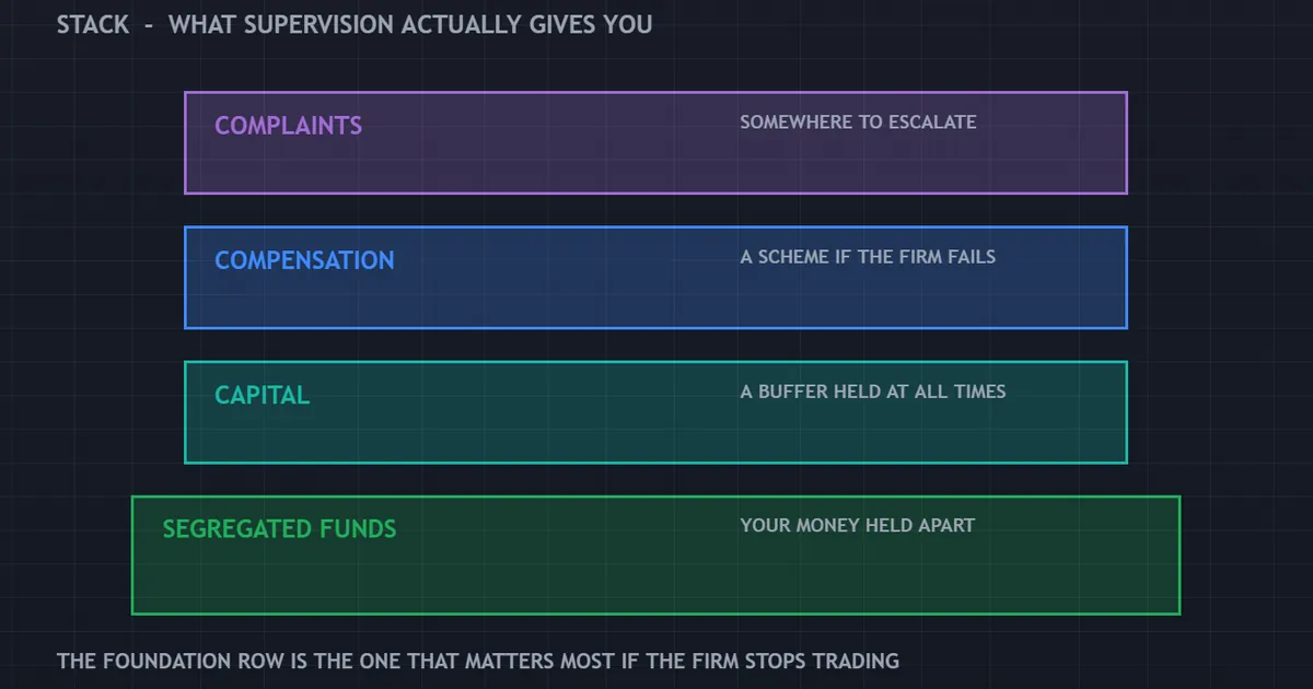 what is a regulated forex broker, shown as a protection stack panel of four client safeguards