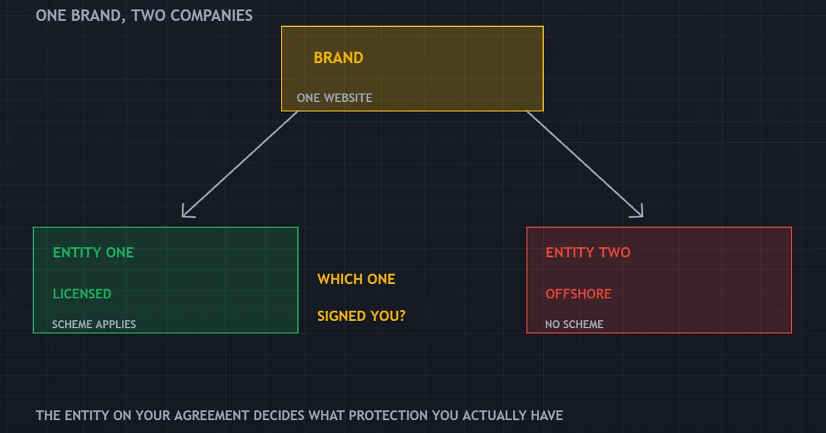 entity mismatch panel with one website brand box linked to a regulated entity and an offshore entity