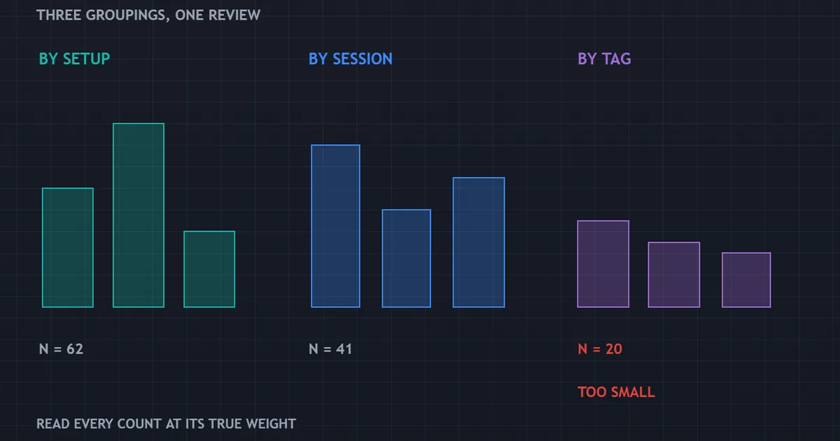 panel showing three grouped counts from one review, each printed with its own sample size