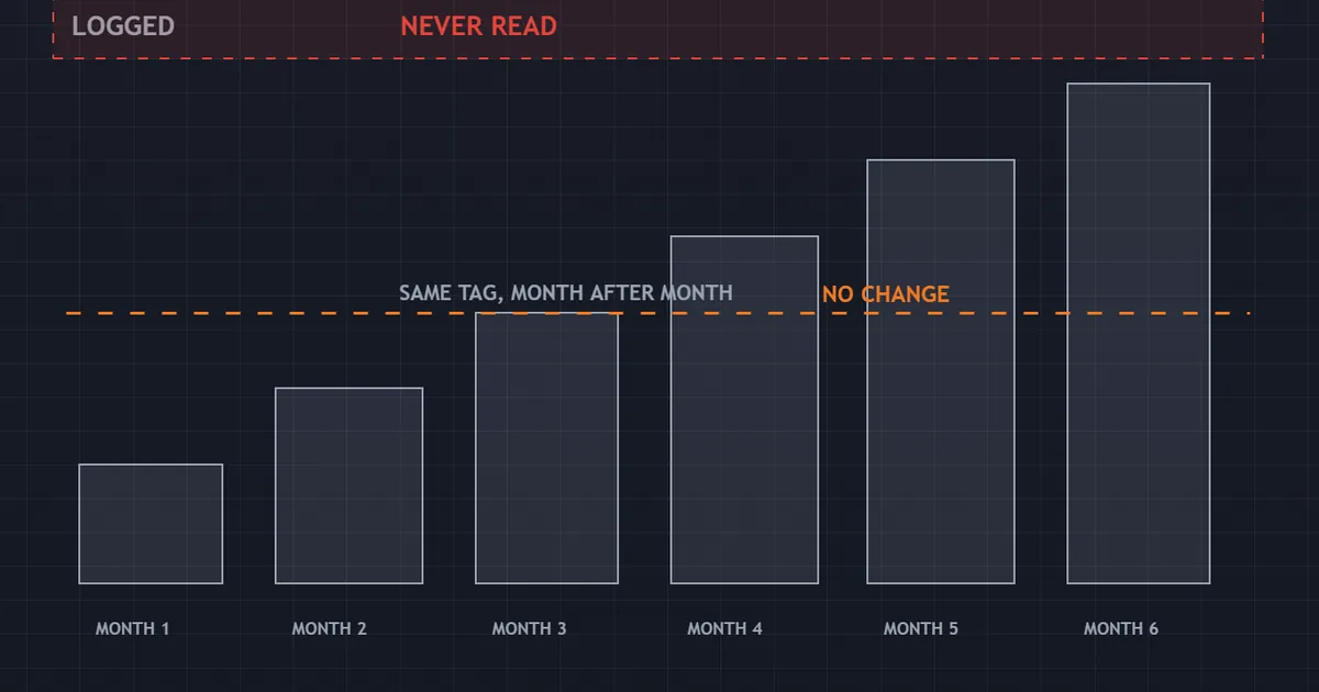 panel showing months of records piling up unread, with the same tag repeating and nothing changing