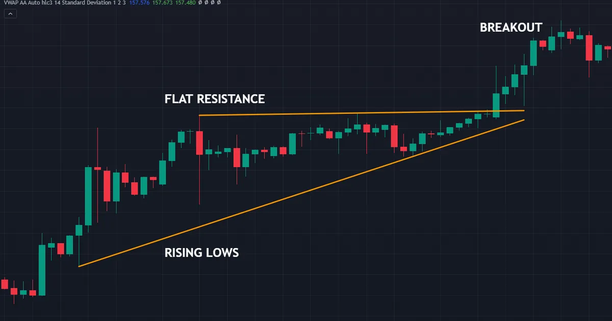 ascending triangle on USDJPY four-hour bars with flat resistance near 161.958 and rising lows beneath