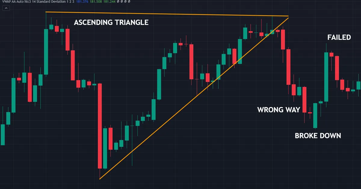 failed ascending triangle on EURJPY four-hour bars breaking down through the rising lows near 185.616