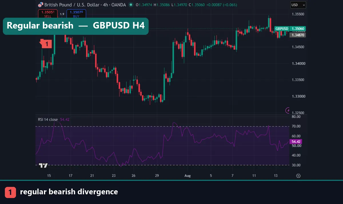 Regular bearish divergence on a GBPUSD four hour chart