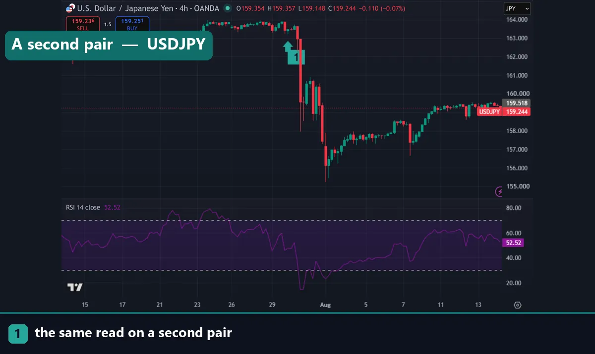 Bullish divergence on a USDJPY four hour chart