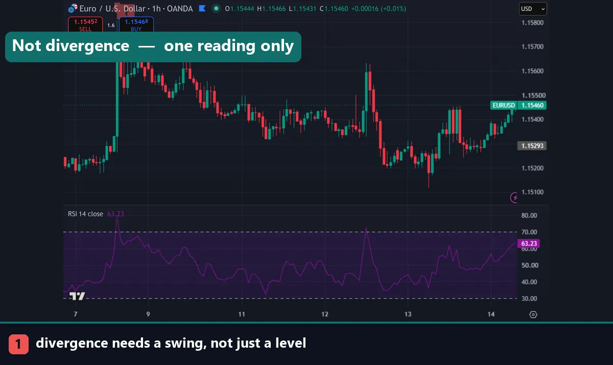 An overbought RSI reading without a valid divergence