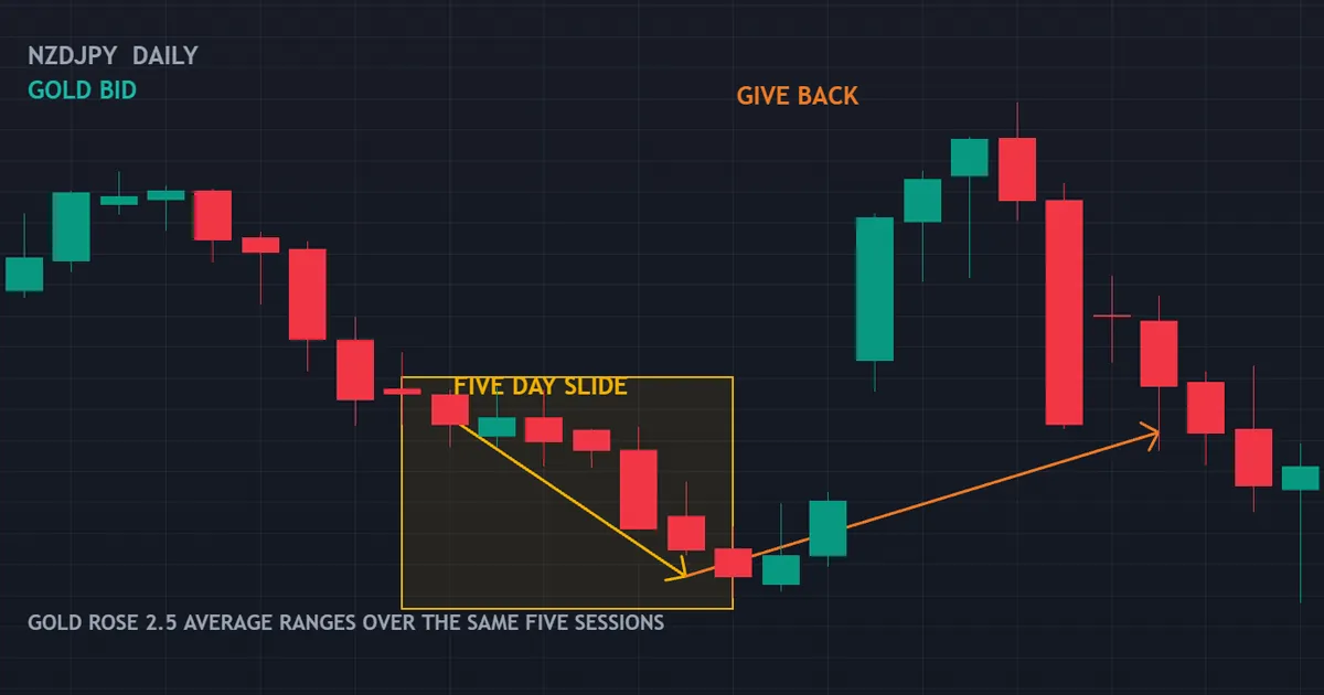NZDJPY daily down 2.0 average ranges over five sessions while gold rose 2.5 in the same window