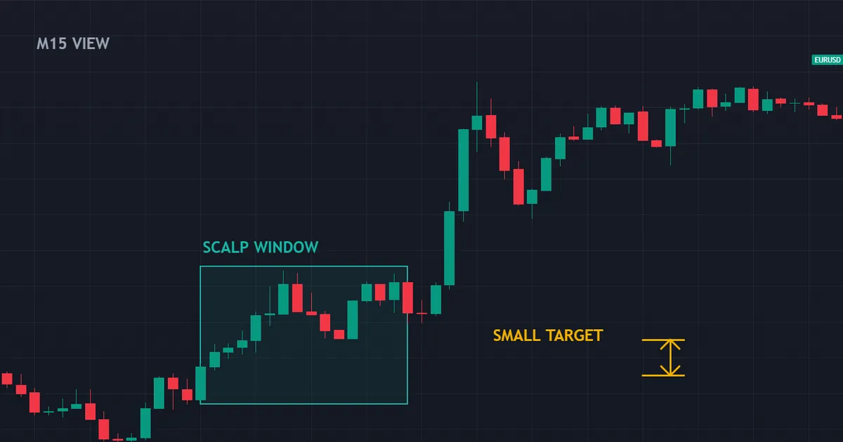scalping vs day trading - EURUSD fifteen-minute bars, the fast view a scalper works from
