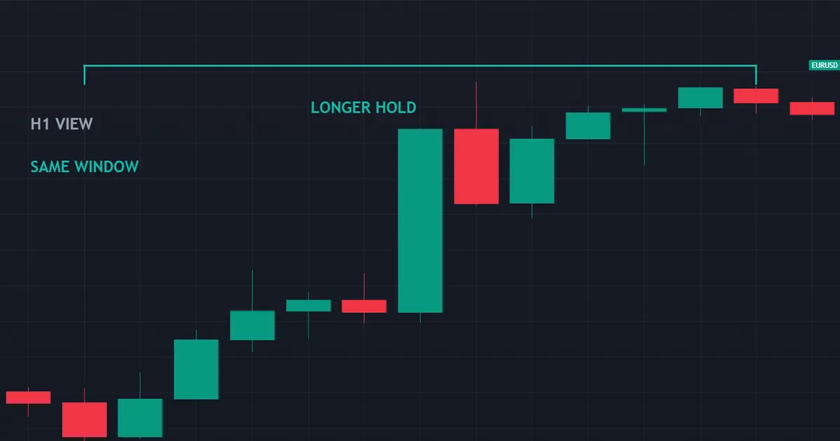 the same EURUSD window on hourly bars, the slower view a day trader works from
