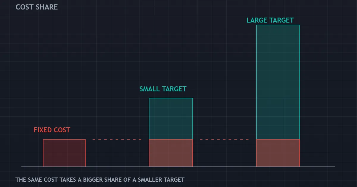 concept panel setting one fixed cost bar against a small target bar and a large target bar