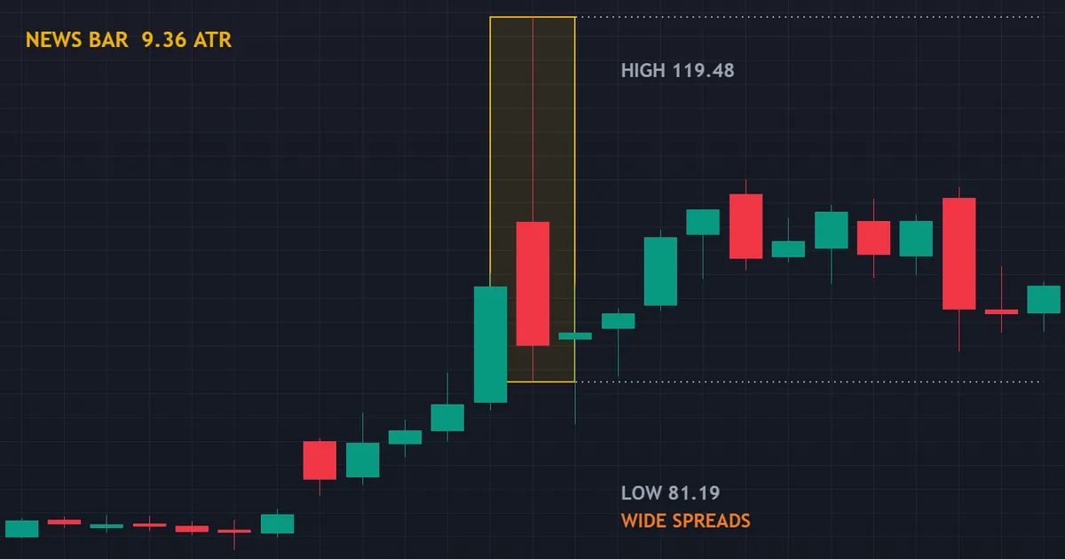 USOIL daily bar covering 9.36 average ranges, the kind of session where fills drift furthest